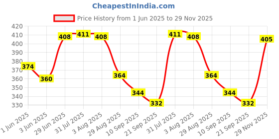 flipkart.com my irigacio world 1” Kinetic Air Release Valve male threaded (Pack of 2) Drip Irrigation Kit my irigacio world Price History Graph from 1 Jun 2025 to 29 Nov 2025