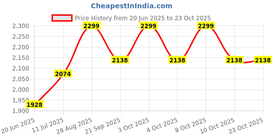 flipkart.com migsa 1 Kitchen Sink, Waste Coupling, PVC Waste Pipe, Fruit Basket 24X18X10 HANDMADE 304 grade with Heavy drain Coupling ASSURED Vessel Sink migsa Price History Graph from 20 Jun 2025 to 23 Oct 2025