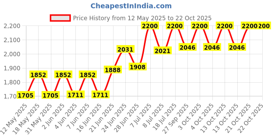 flipkart.com aarvik 1 Kitchen Sink, Waste Coupling, PVC Waste Pipe, Fruit Basket Handmade Silver (MATT FINISH) Vessel Sink aarvik Price History Graph from 12 May 2025 to 21 Oct 2025