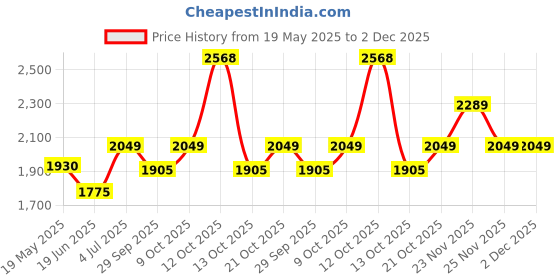 flipkart.com celton 1 Kitchen Sink, Waste Coupling, PVC Waste Pipe, Fruit Basket MATT FINISH HEAVY SINK Vessel Sink celton Price History Graph from 19 May 2025 to 1 Dec 2025