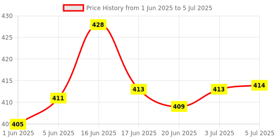 flipkart.com nkz 1 Km Lithium Battery Long Range Led torch Light Rechargeable & Dual Battery 8 hrs Torch Emergency Light nkz Price History Graph from 1 Jun 2025 to 5 Jul 2025