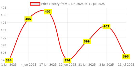 flipkart.com crentila 1 Km Lithium Battery Long Range Led torch Light Rechargeable & Dual Battery Best Torch crentila Price History Graph from 1 Jun 2025 to 11 Jul 2025