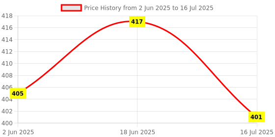 flipkart.com ot super 1 Km Lithium Long Range Led Light & Dual Battery Torch ot super Price History Graph from 2 Jun 2025 to 16 Jul 2025