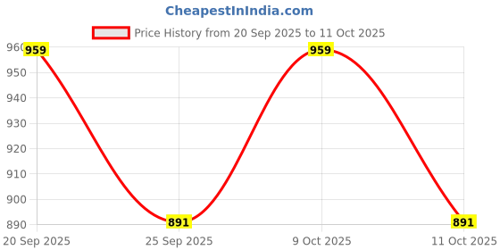flipkart.com trx 1 km long range LED 100w heavy duty battery 2 mod jumbo kisan bright light torch Torch trx Price History Graph from 20 Sep 2025 to 11 Oct 2025