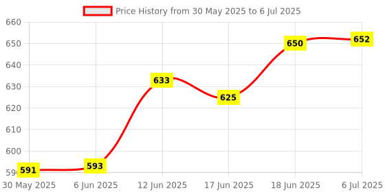 flipkart.com shoptric 1 km long range led torch light + table lamp dual mode 100+25w high brightness Torch shoptric Price History Graph from 30 May 2025 to 6 Jul 2025