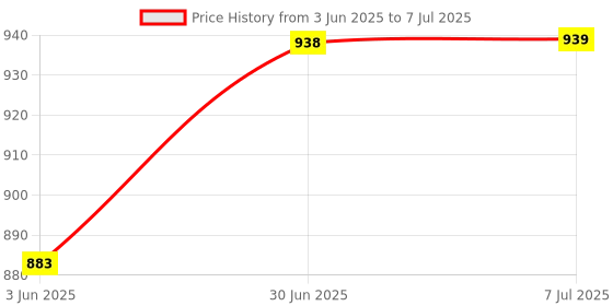 flipkart.com shoptric 1 km long range rechargeable 50w blinker high brightness torch light with 3 mode 5 hrs Torch Emergency Light shoptric Price History Graph from 3 Jun 2025 to 7 Jul 2025