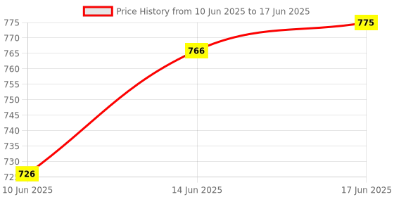 flipkart.com shoptric 1 Km Long Range With 60 Laser Light 2 Modes Function Ultra Bright Torch shoptric Price History Graph from 10 Jun 2025 to 17 Jun 2025