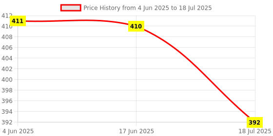 flipkart.com aubade 1 Km Rechargeable Waterproof LED torch Long Range high power Light Torch aubade Price History Graph from 4 Jun 2025 to 18 Jul 2025