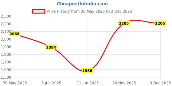 flipkart.com techking 1 l 1Compartments techking Price History Graph from 30 May 2025 to 2 Dec 2025