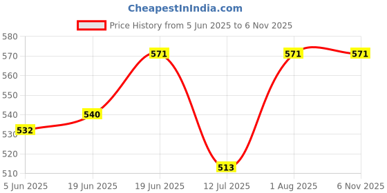 flipkart.com samusagya 1 l 2Compartments samusagya Price History Graph from 5 Jun 2025 to 6 Nov 2025