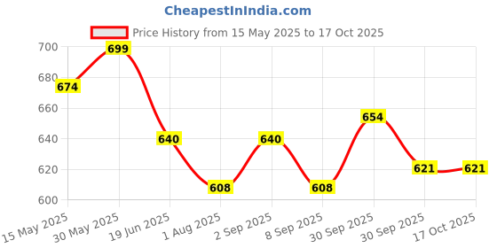 flipkart.com jhondeal 1 l 2Compartments jhondeal Price History Graph from 15 May 2025 to 16 Oct 2025
