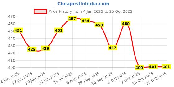 flipkart.com prachi 1 L Borosilicate Glass Kettle Jug prachi Price History Graph from 4 Jun 2025 to 24 Oct 2025