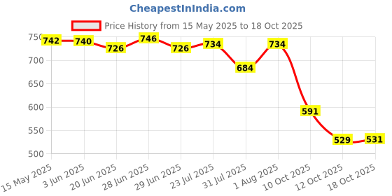 flipkart.com avresta 1 L Borosilicate Glass Kettle Jug avresta Price History Graph from 15 May 2025 to 18 Oct 2025