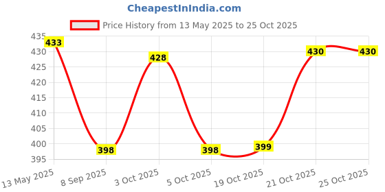 flipkart.com nityanavin 1 L Borosilicate Glass Kettle Jug nityanavin Price History Graph from 13 May 2025 to 25 Oct 2025