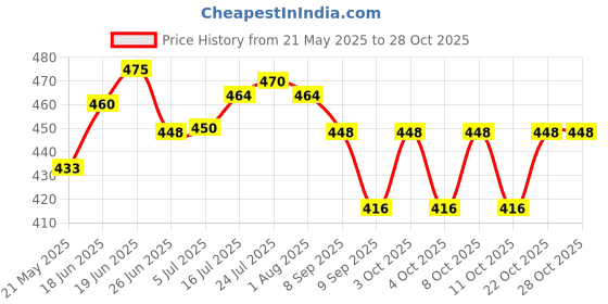 flipkart.com avastro 1 L Borosilicate Glass Kettle Jug avastro Price History Graph from 21 May 2025 to 27 Oct 2025