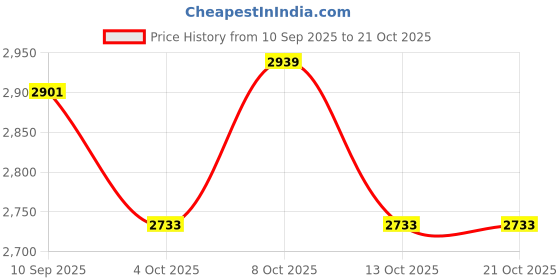 flipkart.com indianartvilla 1 L Brass Water Jug indianartvilla Price History Graph from 10 Sep 2025 to 21 Oct 2025