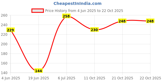 flipkart.com swiftstyles 1 L Ceramic Gravy Boat Jug swiftstyles Price History Graph from 4 Jun 2025 to 21 Oct 2025