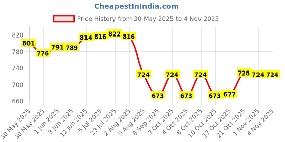 flipkart.com vm partner 1 L Ceramic Kettle Jug Tea Urn vm partner Price History Graph from 30 May 2025 to 3 Nov 2025