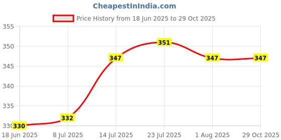 flipkart.com pairit 1 L Copper Kettle Jug pairit Price History Graph from 18 Jun 2025 to 29 Oct 2025