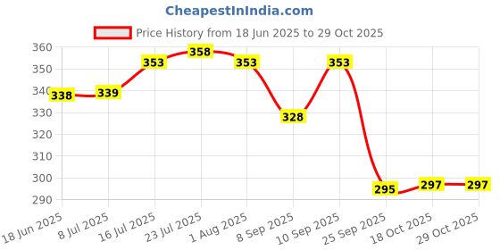 flipkart.com pairit 1 L Copper, Steel Water Jug pairit Price History Graph from 18 Jun 2025 to 29 Oct 2025