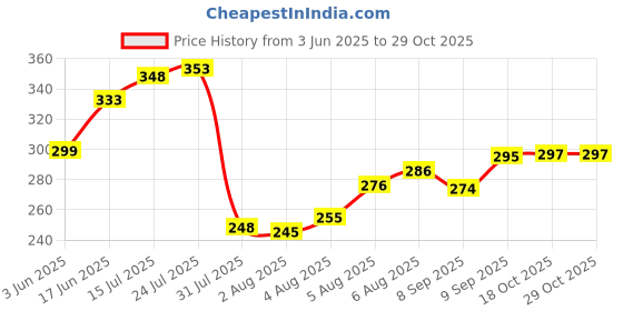 flipkart.com pairit 1 L Copper Water Jug pairit Price History Graph from 3 Jun 2025 to 29 Oct 2025
