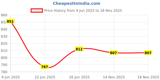 flipkart.com shakuntla handicraft 1 L Copper Water Jug shakuntla handicraft Price History Graph from 9 Jun 2025 to 18 Nov 2025