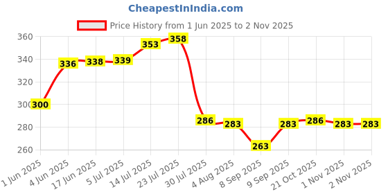 flipkart.com goodina 1 L Copper Water Jug goodina Price History Graph from 1 Jun 2025 to 1 Nov 2025