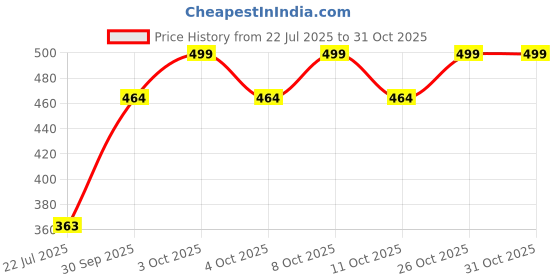 flipkart.com galaxia 1 L Copper Water Jug galaxia Price History Graph from 22 Jul 2025 to 30 Oct 2025
