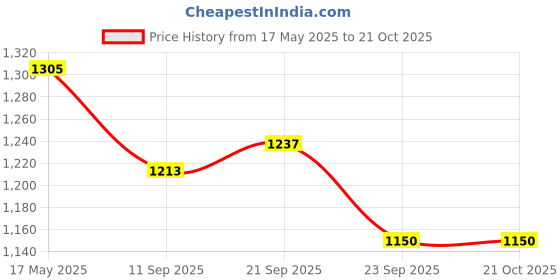 flipkart.com indianartvilla 1 L Copper Water Jug indianartvilla Price History Graph from 17 May 2025 to 21 Oct 2025
