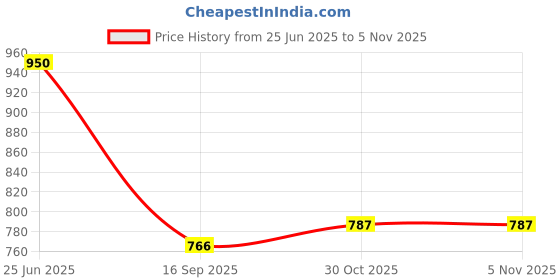 flipkart.com ramani international 1 L Copper Water Jug ramani international Price History Graph from 25 Jun 2025 to 3 Nov 2025