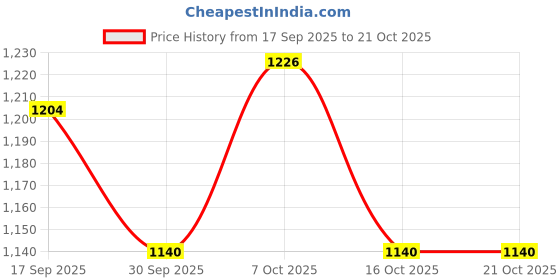 flipkart.com indianartvilla 1 L Copper Water Jug indianartvilla Price History Graph from 17 Sep 2025 to 21 Oct 2025