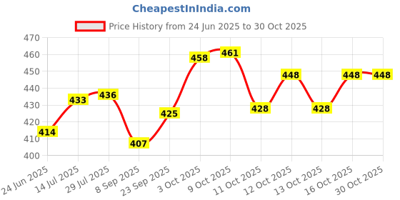 flipkart.com ajagiya mart 1 L Glass Casserole Deep Round Serving Bowl with Lid Microwav Safe Pougine Cover Cook and Serve Casserole ajagiya mart Price History Graph from 24 Jun 2025 to 29 Oct 2025