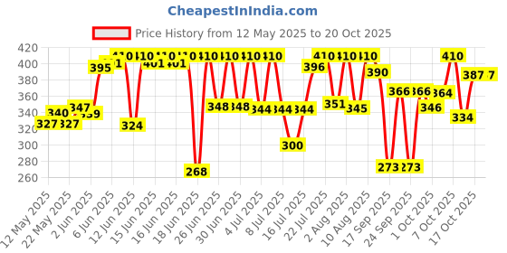 flipkart.com miral enterprises 1 L Glass Kettle Jug miral enterprises Price History Graph from 12 May 2025 to 20 Oct 2025
