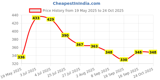 flipkart.com rp traders 1 L Glass Kettle Jug rp traders Price History Graph from 19 May 2025 to 23 Oct 2025