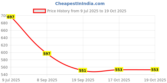 flipkart.com vmpartner 1 L Glass Kettle Jug vmpartner Price History Graph from 9 Jul 2025 to 19 Oct 2025
