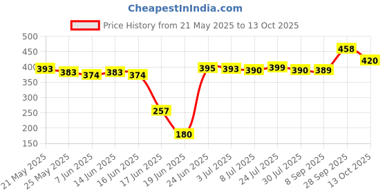 flipkart.com dev enterprise 1 L Glass Kettle Jug dev enterprise Price History Graph from 21 May 2025 to 13 Oct 2025
