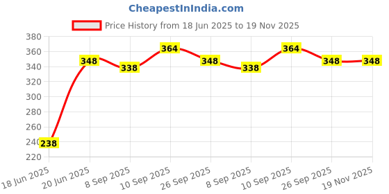 flipkart.com goodina 1 L Glass Kettle Jug goodina Price History Graph from 18 Jun 2025 to 19 Nov 2025