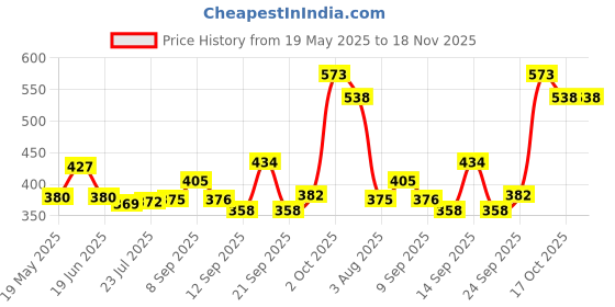 flipkart.com rutvihk 1 L Glass Kettle Jug rutvihk Price History Graph from 19 May 2025 to 18 Nov 2025
