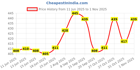 flipkart.com ajagiya mart 1 L Glass Kettle Jug ajagiya mart Price History Graph from 11 Jun 2025 to 1 Nov 2025