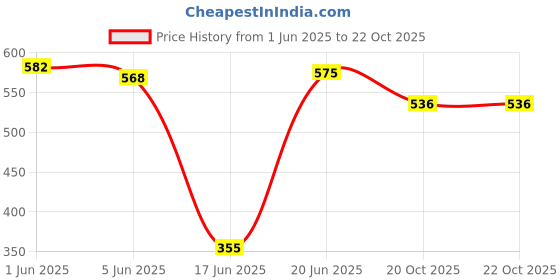 flipkart.com t r creation 1 L Glass Kettle Jug t r creation Price History Graph from 1 Jun 2025 to 22 Oct 2025