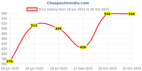 flipkart.com priza enterprise 1 L Glass Kettle Jug priza enterprise Price History Graph from 18 Jun 2025 to 26 Oct 2025