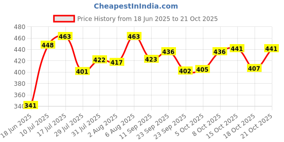 flipkart.com babalifinch 1 L Glass Kettle Jug babalifinch Price History Graph from 18 Jun 2025 to 21 Oct 2025