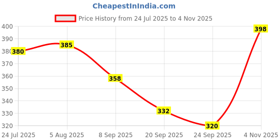 flipkart.com armin 1 L Glass Kettle Jug armin Price History Graph from 24 Jul 2025 to 4 Nov 2025