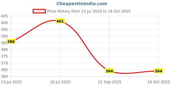 flipkart.com good to great creation 1 L Glass Kettle Jug good to great creation Price History Graph from 13 Jul 2025 to 15 Oct 2025