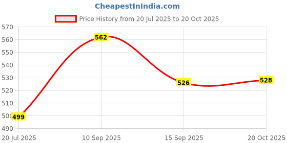 flipkart.com rivanta 1 L Glass Kettle Jug rivanta Price History Graph from 20 Jul 2025 to 20 Oct 2025