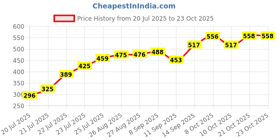 flipkart.com rivanta 1 L Glass Kettle Jug rivanta Price History Graph from 20 Jul 2025 to 23 Oct 2025
