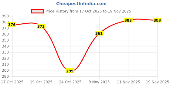flipkart.com sbpnn 1 L Glass Kettle Jug sbpnn Price History Graph from 17 Oct 2025 to 18 Nov 2025