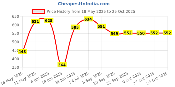 flipkart.com goodhomes 1 L Glass Tea Jug goodhomes Price History Graph from 18 May 2025 to 24 Oct 2025