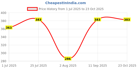 flipkart.com sarsawal 1 L Glass Tea Jug sarsawal Price History Graph from 1 Jul 2025 to 23 Oct 2025