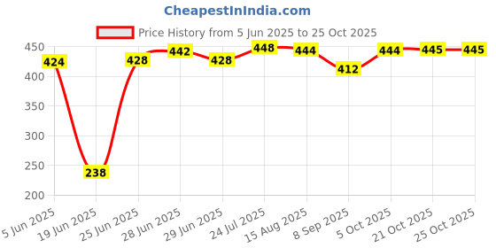 flipkart.com goodhomes 1 L Glass Tea Jug goodhomes Price History Graph from 5 Jun 2025 to 24 Oct 2025